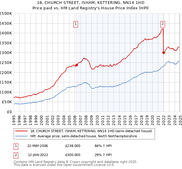 18, CHURCH STREET, ISHAM, KETTERING, NN14 1HD: Price paid vs HM Land Registry's House Price Index