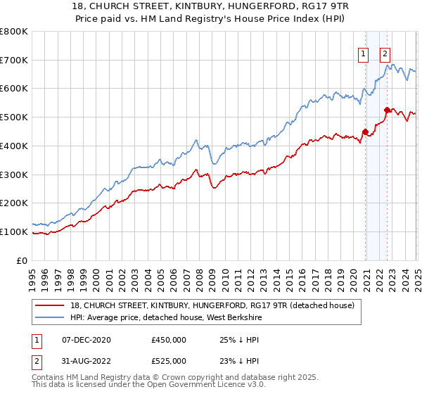 18, CHURCH STREET, KINTBURY, HUNGERFORD, RG17 9TR: Price paid vs HM Land Registry's House Price Index