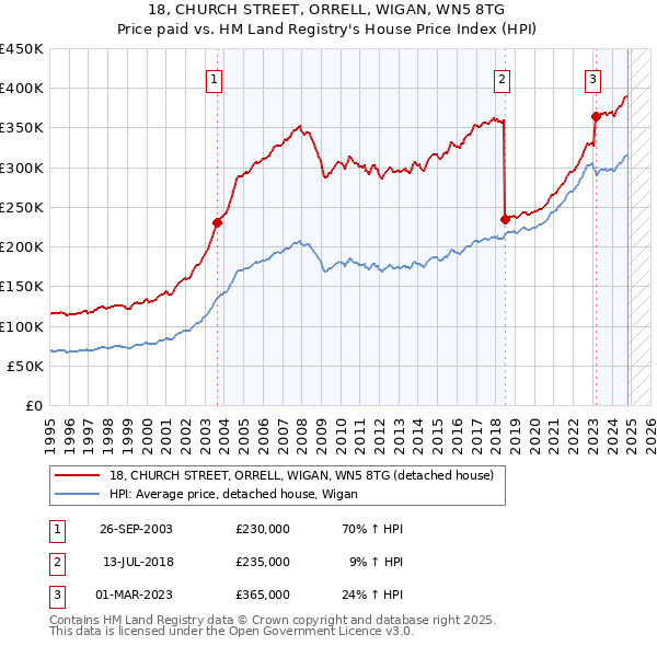 18, CHURCH STREET, ORRELL, WIGAN, WN5 8TG: Price paid vs HM Land Registry's House Price Index