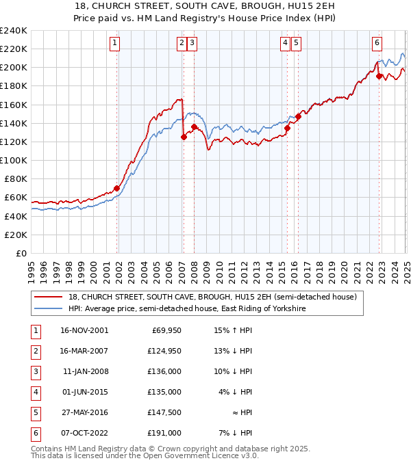 18, CHURCH STREET, SOUTH CAVE, BROUGH, HU15 2EH: Price paid vs HM Land Registry's House Price Index