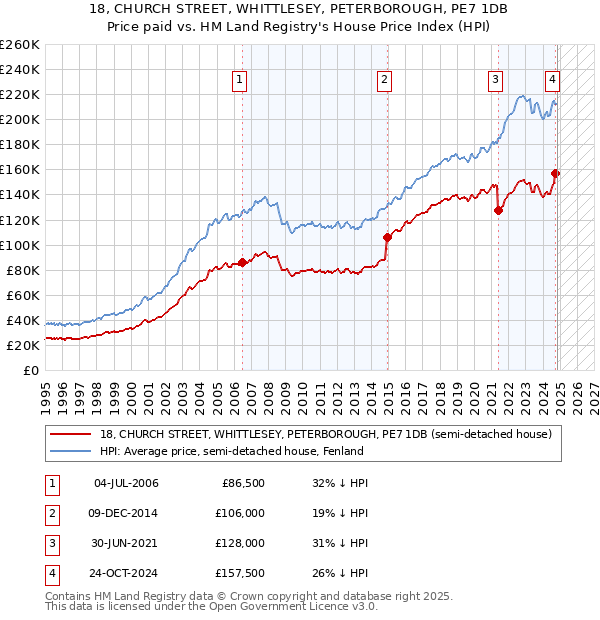 18, CHURCH STREET, WHITTLESEY, PETERBOROUGH, PE7 1DB: Price paid vs HM Land Registry's House Price Index