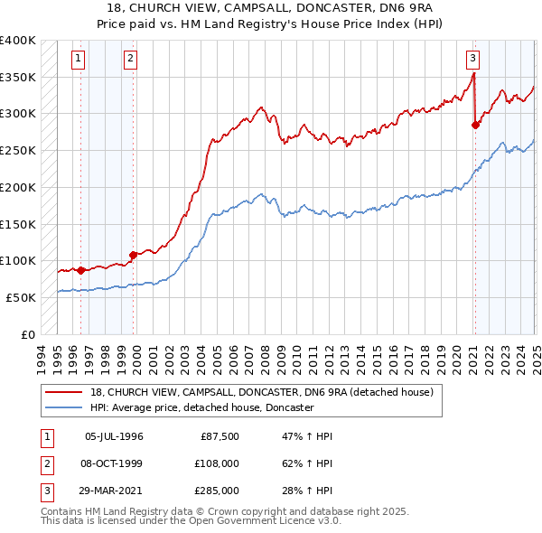 18, CHURCH VIEW, CAMPSALL, DONCASTER, DN6 9RA: Price paid vs HM Land Registry's House Price Index