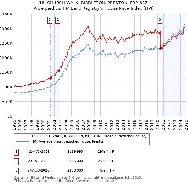 18, CHURCH WALK, RIBBLETON, PRESTON, PR2 6SZ: Price paid vs HM Land Registry's House Price Index