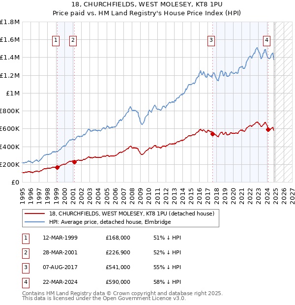 18, CHURCHFIELDS, WEST MOLESEY, KT8 1PU: Price paid vs HM Land Registry's House Price Index