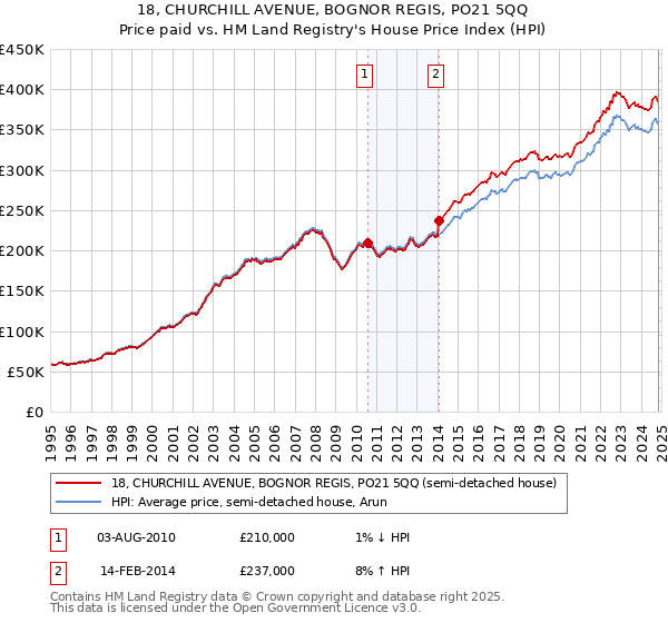 18, CHURCHILL AVENUE, BOGNOR REGIS, PO21 5QQ: Price paid vs HM Land Registry's House Price Index