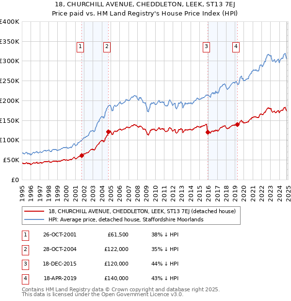 18, CHURCHILL AVENUE, CHEDDLETON, LEEK, ST13 7EJ: Price paid vs HM Land Registry's House Price Index