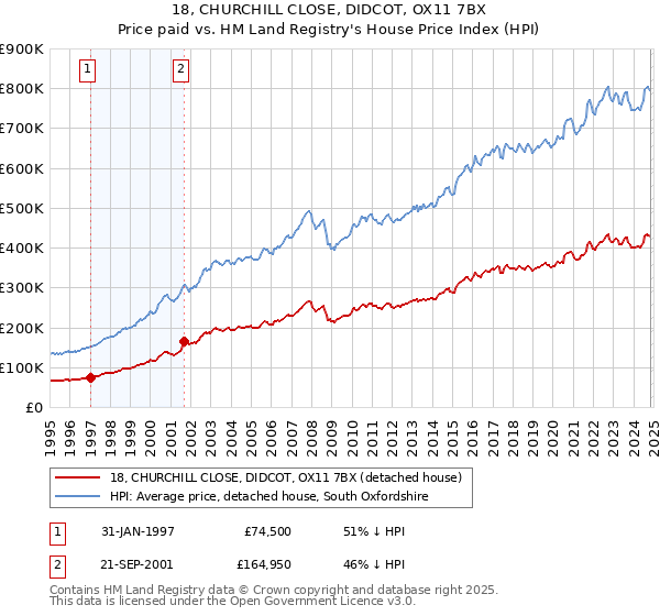 18, CHURCHILL CLOSE, DIDCOT, OX11 7BX: Price paid vs HM Land Registry's House Price Index