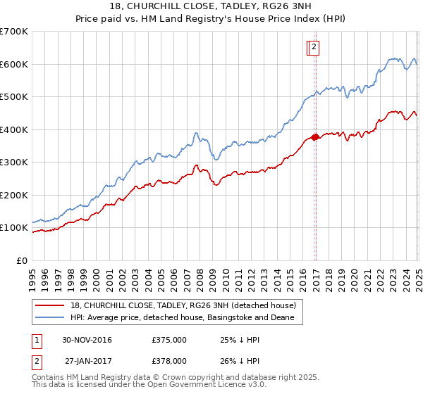 18, CHURCHILL CLOSE, TADLEY, RG26 3NH: Price paid vs HM Land Registry's House Price Index