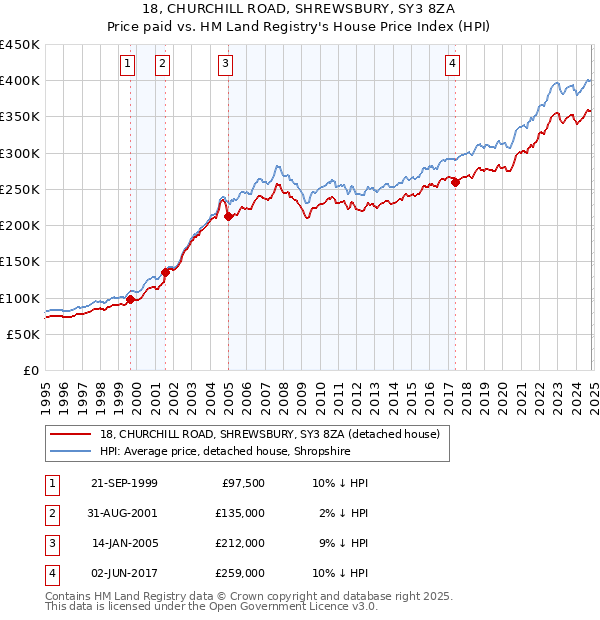 18, CHURCHILL ROAD, SHREWSBURY, SY3 8ZA: Price paid vs HM Land Registry's House Price Index