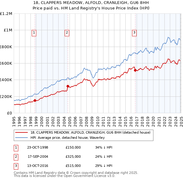 18, CLAPPERS MEADOW, ALFOLD, CRANLEIGH, GU6 8HH: Price paid vs HM Land Registry's House Price Index