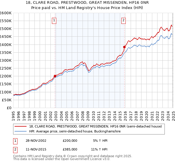 18, CLARE ROAD, PRESTWOOD, GREAT MISSENDEN, HP16 0NR: Price paid vs HM Land Registry's House Price Index