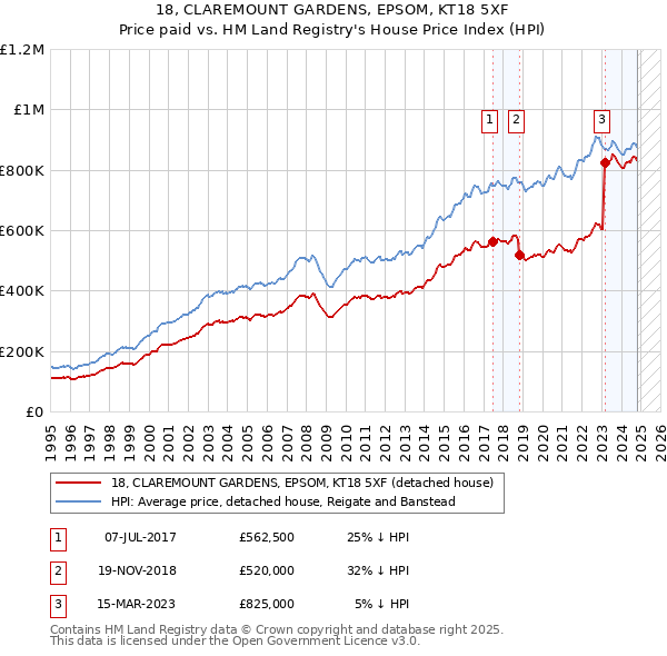 18, CLAREMOUNT GARDENS, EPSOM, KT18 5XF: Price paid vs HM Land Registry's House Price Index