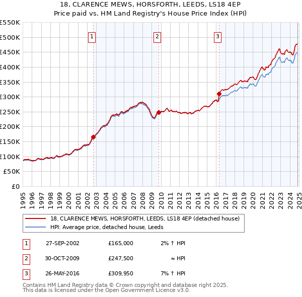 18, CLARENCE MEWS, HORSFORTH, LEEDS, LS18 4EP: Price paid vs HM Land Registry's House Price Index