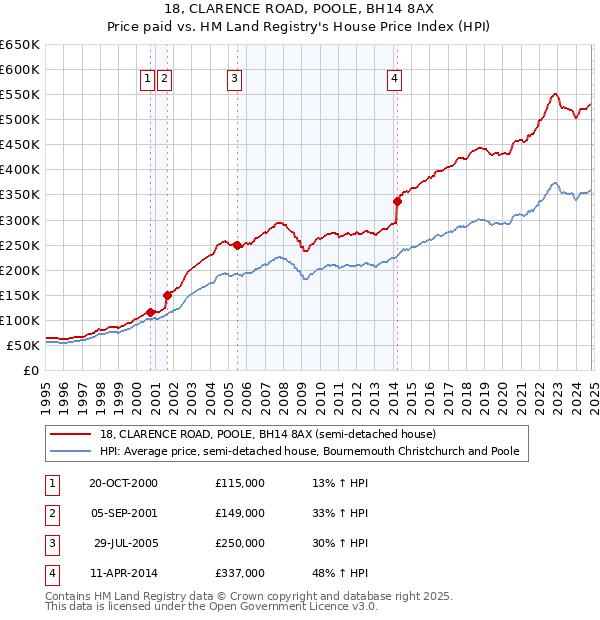 18, CLARENCE ROAD, POOLE, BH14 8AX: Price paid vs HM Land Registry's House Price Index