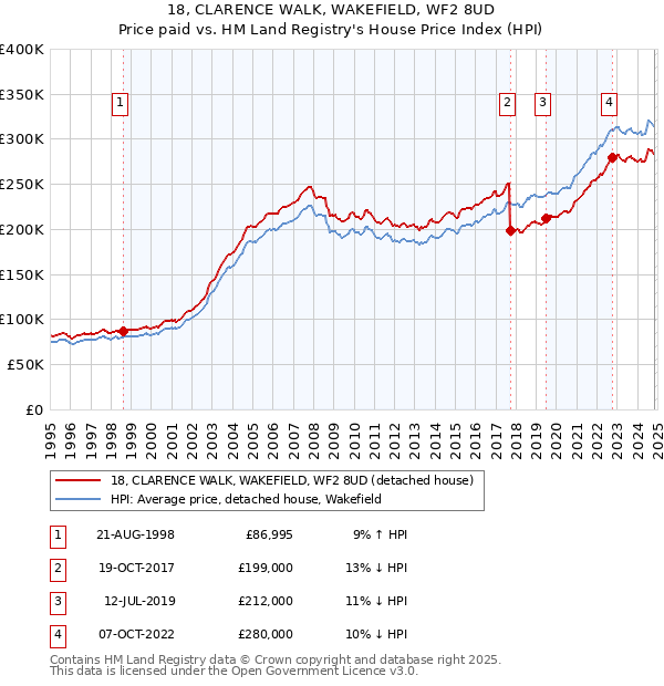 18, CLARENCE WALK, WAKEFIELD, WF2 8UD: Price paid vs HM Land Registry's House Price Index