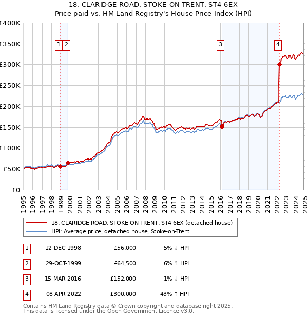 18, CLARIDGE ROAD, STOKE-ON-TRENT, ST4 6EX: Price paid vs HM Land Registry's House Price Index