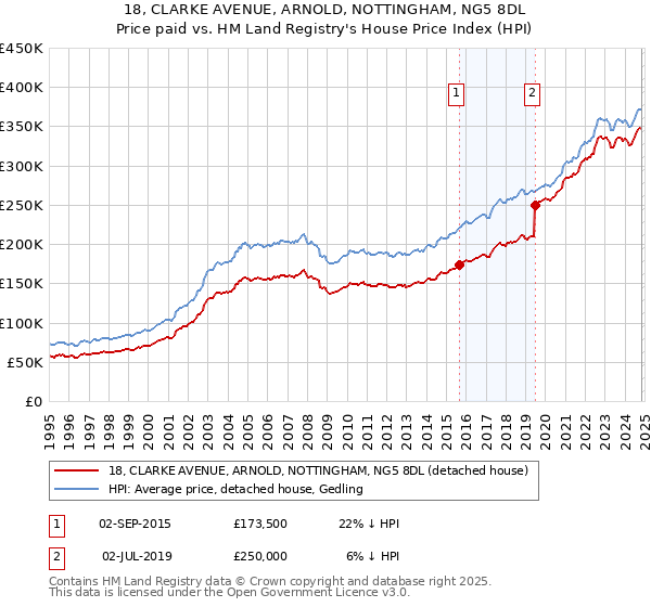 18, CLARKE AVENUE, ARNOLD, NOTTINGHAM, NG5 8DL: Price paid vs HM Land Registry's House Price Index