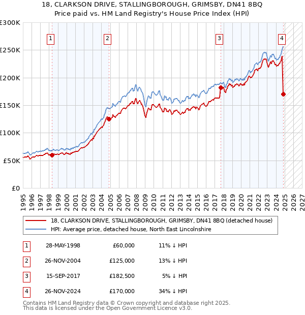 18, CLARKSON DRIVE, STALLINGBOROUGH, GRIMSBY, DN41 8BQ: Price paid vs HM Land Registry's House Price Index