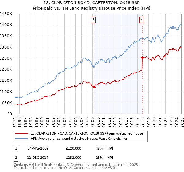 18, CLARKSTON ROAD, CARTERTON, OX18 3SP: Price paid vs HM Land Registry's House Price Index