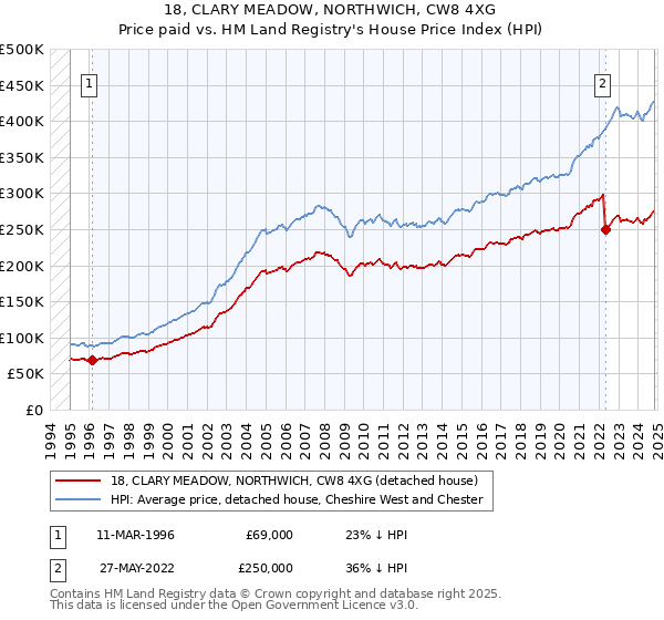 18, CLARY MEADOW, NORTHWICH, CW8 4XG: Price paid vs HM Land Registry's House Price Index