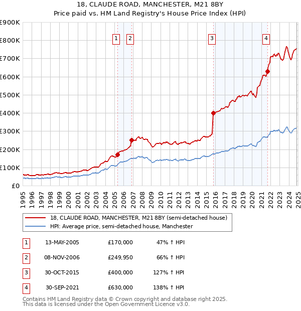 18, CLAUDE ROAD, MANCHESTER, M21 8BY: Price paid vs HM Land Registry's House Price Index