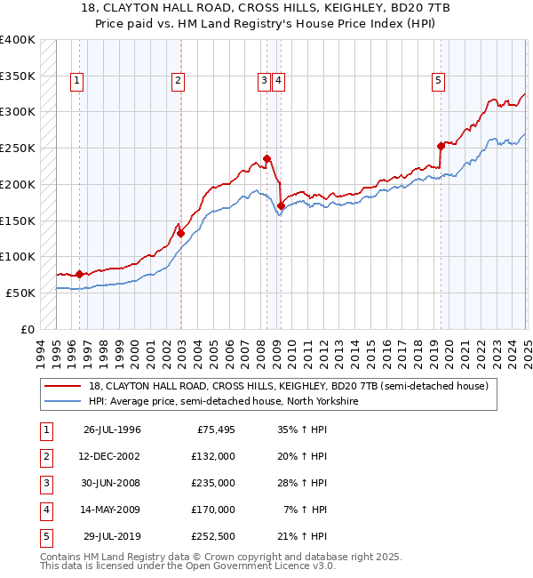 18, CLAYTON HALL ROAD, CROSS HILLS, KEIGHLEY, BD20 7TB: Price paid vs HM Land Registry's House Price Index