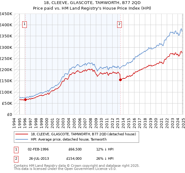 18, CLEEVE, GLASCOTE, TAMWORTH, B77 2QD: Price paid vs HM Land Registry's House Price Index