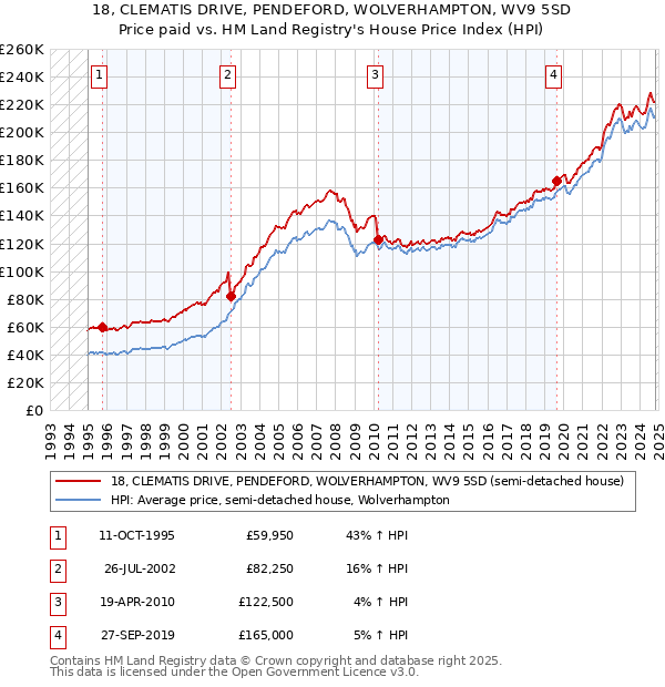 18, CLEMATIS DRIVE, PENDEFORD, WOLVERHAMPTON, WV9 5SD: Price paid vs HM Land Registry's House Price Index