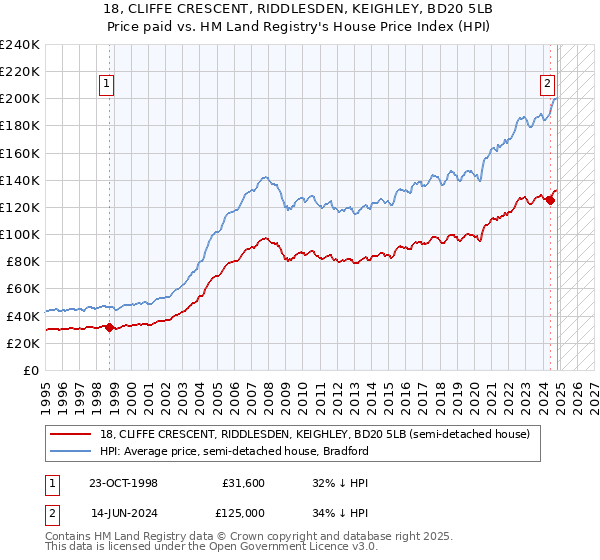 18, CLIFFE CRESCENT, RIDDLESDEN, KEIGHLEY, BD20 5LB: Price paid vs HM Land Registry's House Price Index