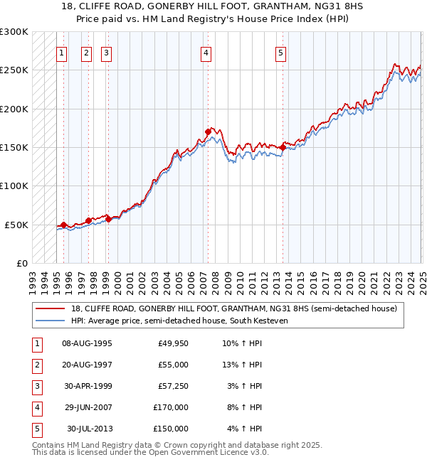 18, CLIFFE ROAD, GONERBY HILL FOOT, GRANTHAM, NG31 8HS: Price paid vs HM Land Registry's House Price Index