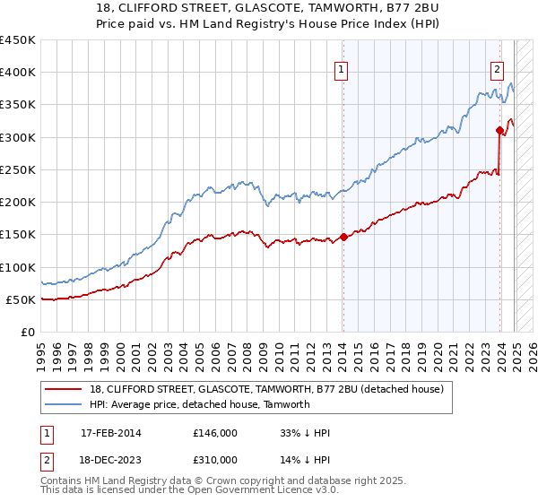 18, CLIFFORD STREET, GLASCOTE, TAMWORTH, B77 2BU: Price paid vs HM Land Registry's House Price Index