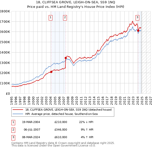 18, CLIFFSEA GROVE, LEIGH-ON-SEA, SS9 1NQ: Price paid vs HM Land Registry's House Price Index