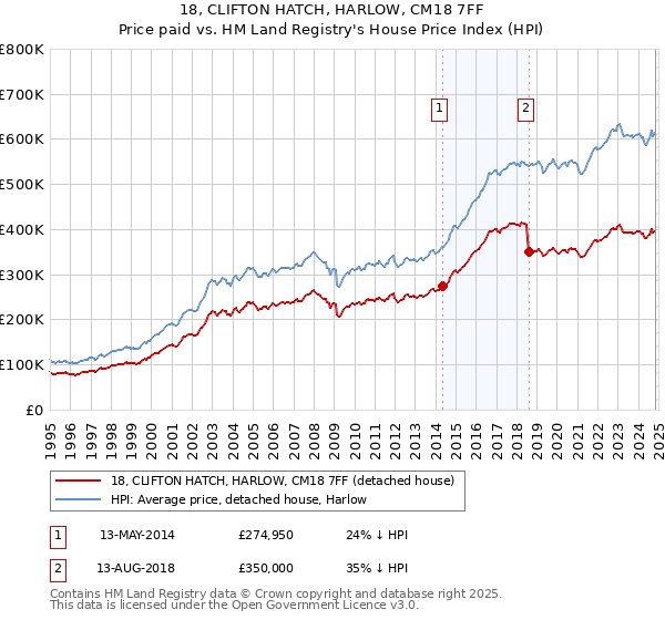 18, CLIFTON HATCH, HARLOW, CM18 7FF: Price paid vs HM Land Registry's House Price Index