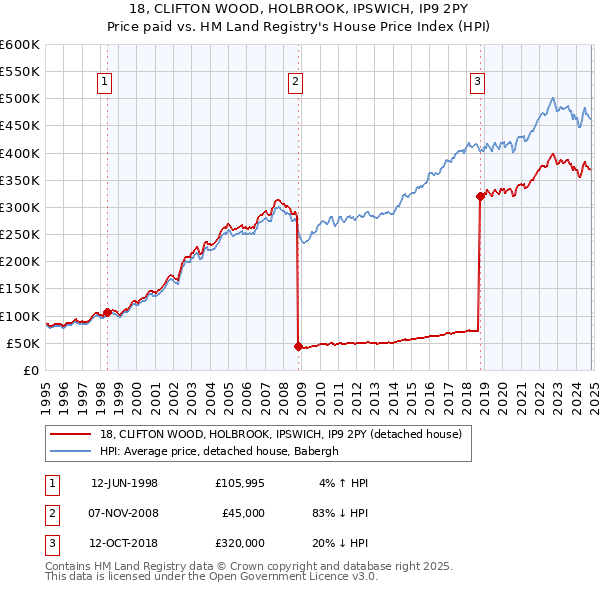 18, CLIFTON WOOD, HOLBROOK, IPSWICH, IP9 2PY: Price paid vs HM Land Registry's House Price Index