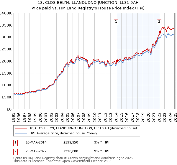 18, CLOS BELYN, LLANDUDNO JUNCTION, LL31 9AH: Price paid vs HM Land Registry's House Price Index