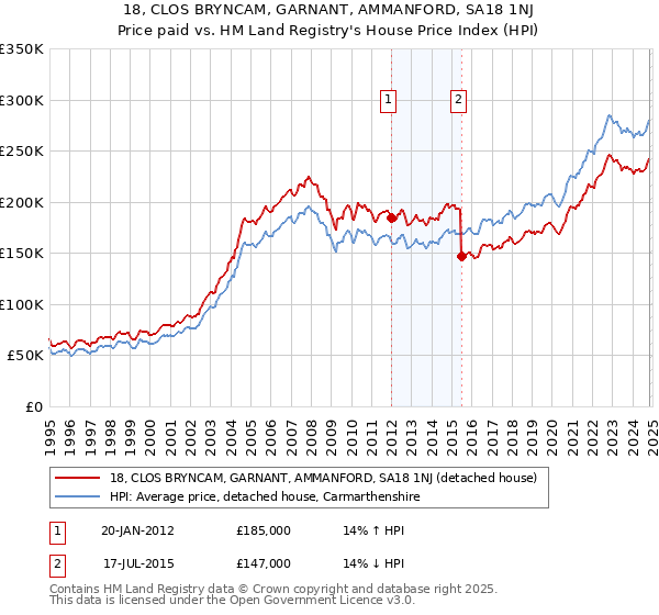 18, CLOS BRYNCAM, GARNANT, AMMANFORD, SA18 1NJ: Price paid vs HM Land Registry's House Price Index