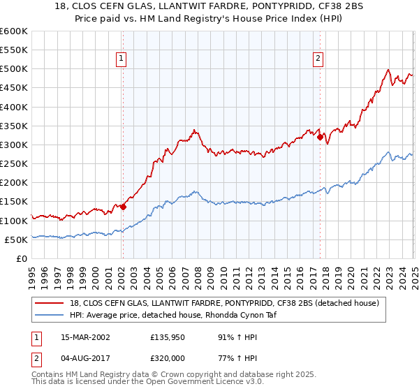 18, CLOS CEFN GLAS, LLANTWIT FARDRE, PONTYPRIDD, CF38 2BS: Price paid vs HM Land Registry's House Price Index