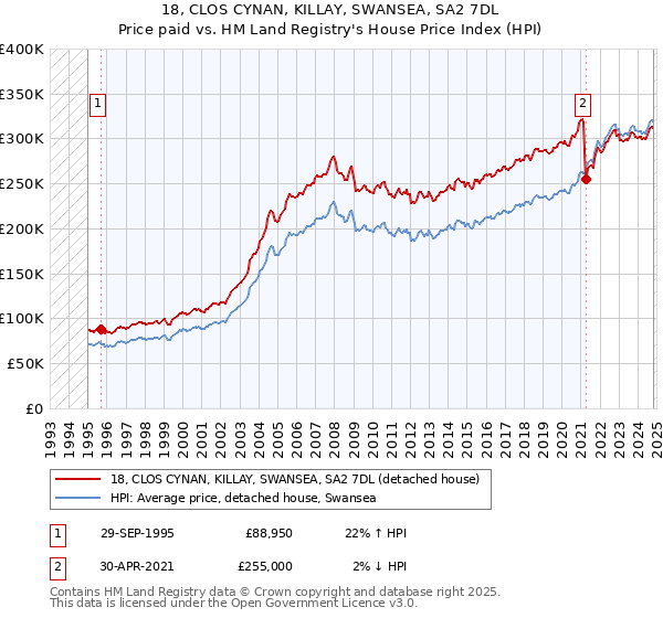 18, CLOS CYNAN, KILLAY, SWANSEA, SA2 7DL: Price paid vs HM Land Registry's House Price Index