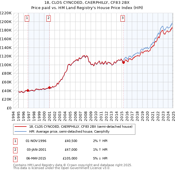 18, CLOS CYNCOED, CAERPHILLY, CF83 2BX: Price paid vs HM Land Registry's House Price Index