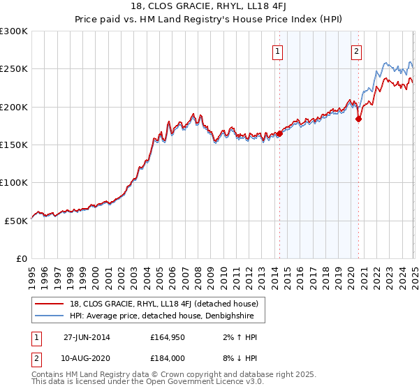 18, CLOS GRACIE, RHYL, LL18 4FJ: Price paid vs HM Land Registry's House Price Index