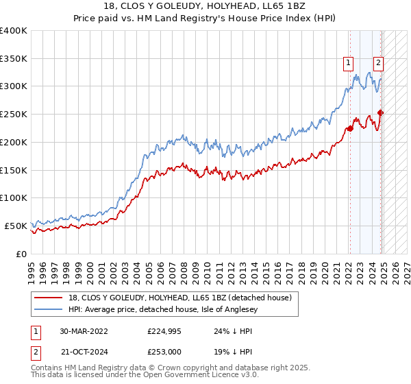 18, CLOS Y GOLEUDY, HOLYHEAD, LL65 1BZ: Price paid vs HM Land Registry's House Price Index