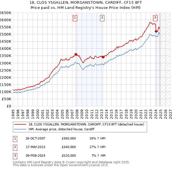 18, CLOS YSGALLEN, MORGANSTOWN, CARDIFF, CF15 8FT: Price paid vs HM Land Registry's House Price Index