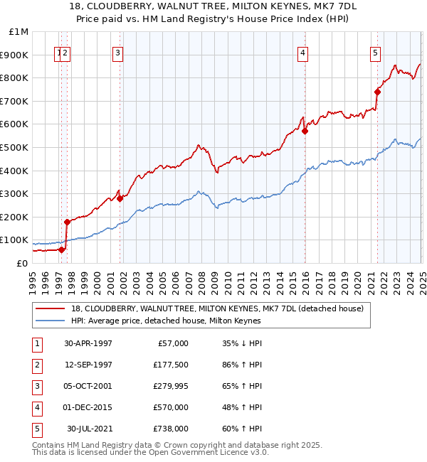 18, CLOUDBERRY, WALNUT TREE, MILTON KEYNES, MK7 7DL: Price paid vs HM Land Registry's House Price Index