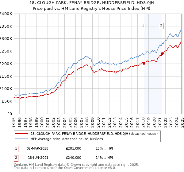 18, CLOUGH PARK, FENAY BRIDGE, HUDDERSFIELD, HD8 0JH: Price paid vs HM Land Registry's House Price Index