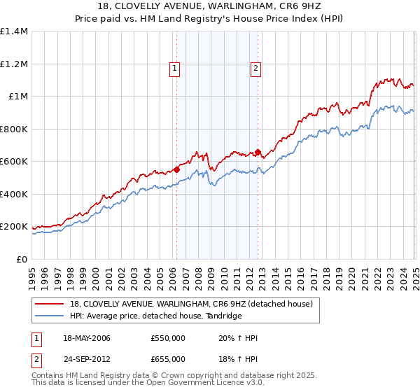 18, CLOVELLY AVENUE, WARLINGHAM, CR6 9HZ: Price paid vs HM Land Registry's House Price Index