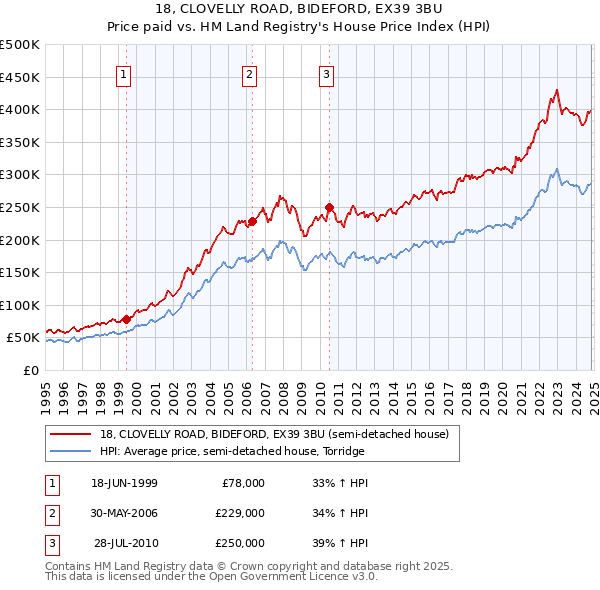 18, CLOVELLY ROAD, BIDEFORD, EX39 3BU: Price paid vs HM Land Registry's House Price Index