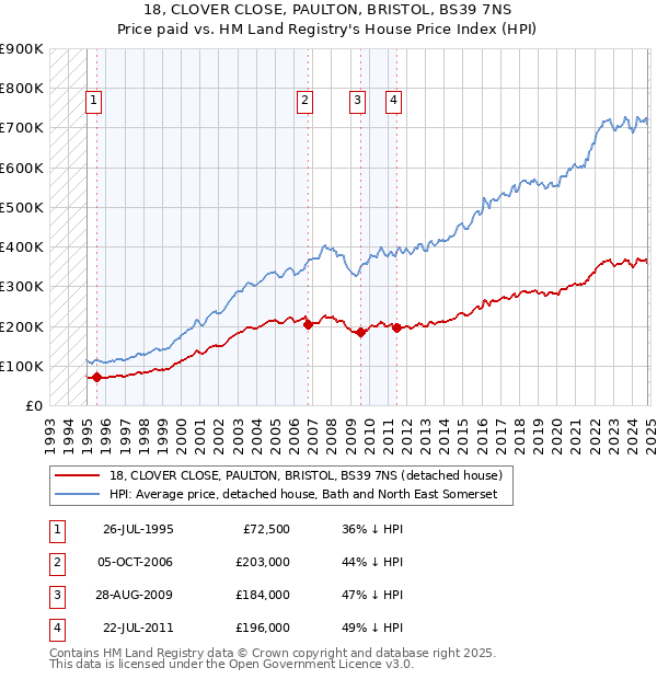 18, CLOVER CLOSE, PAULTON, BRISTOL, BS39 7NS: Price paid vs HM Land Registry's House Price Index