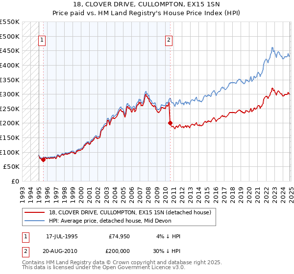 18, CLOVER DRIVE, CULLOMPTON, EX15 1SN: Price paid vs HM Land Registry's House Price Index