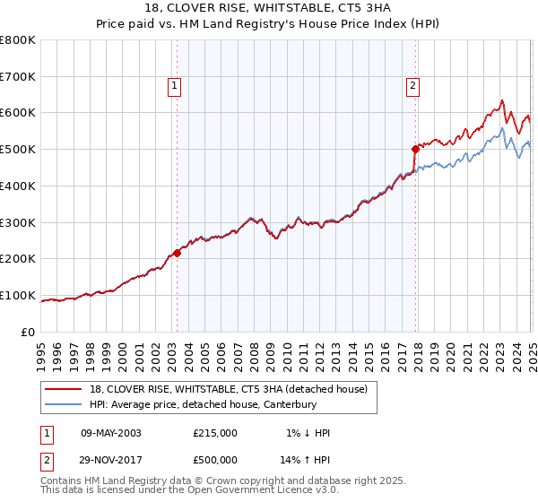 18, CLOVER RISE, WHITSTABLE, CT5 3HA: Price paid vs HM Land Registry's House Price Index