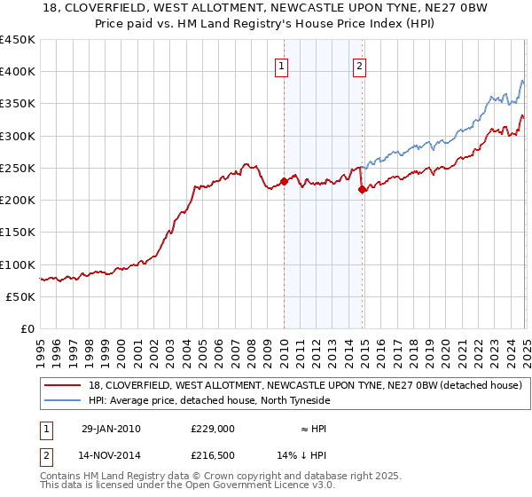 18, CLOVERFIELD, WEST ALLOTMENT, NEWCASTLE UPON TYNE, NE27 0BW: Price paid vs HM Land Registry's House Price Index